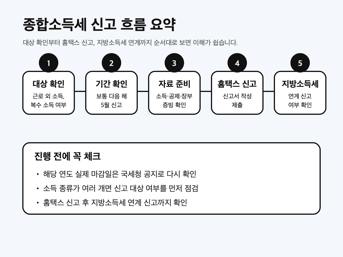 종합소득세 신고 흐름 요약