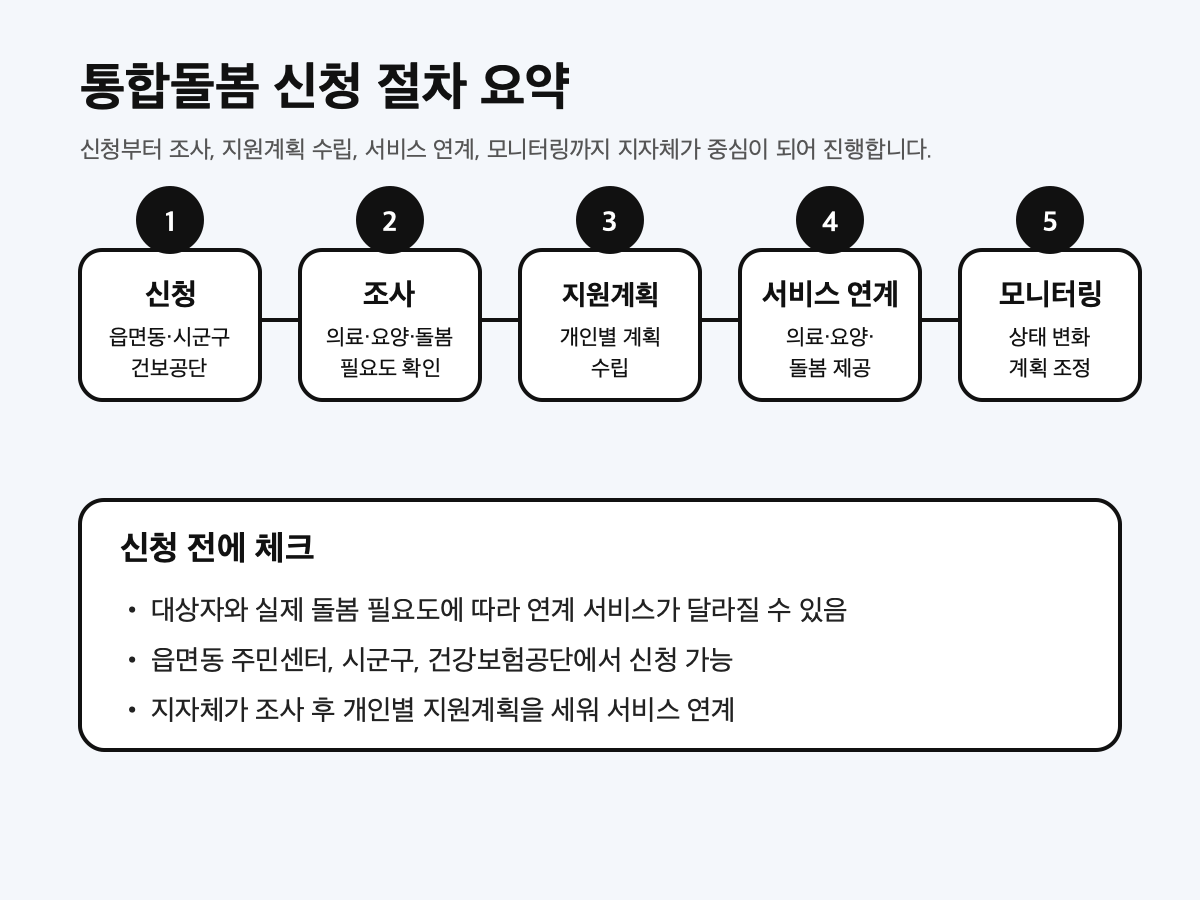 통합돌봄 신청 절차 요약