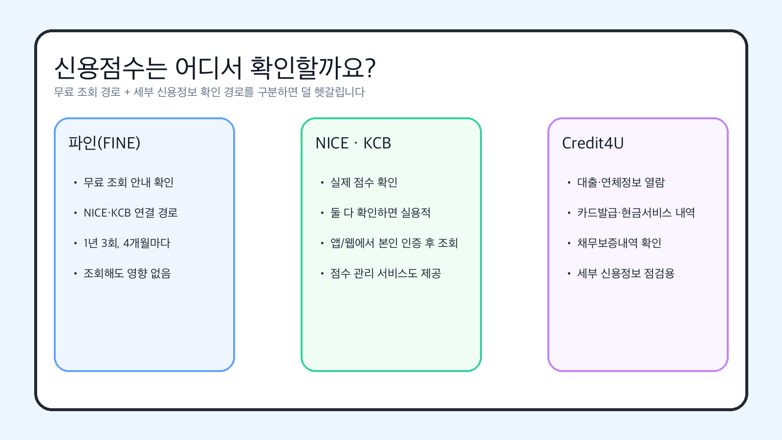 신용점수 확인 경로 비교 이미지