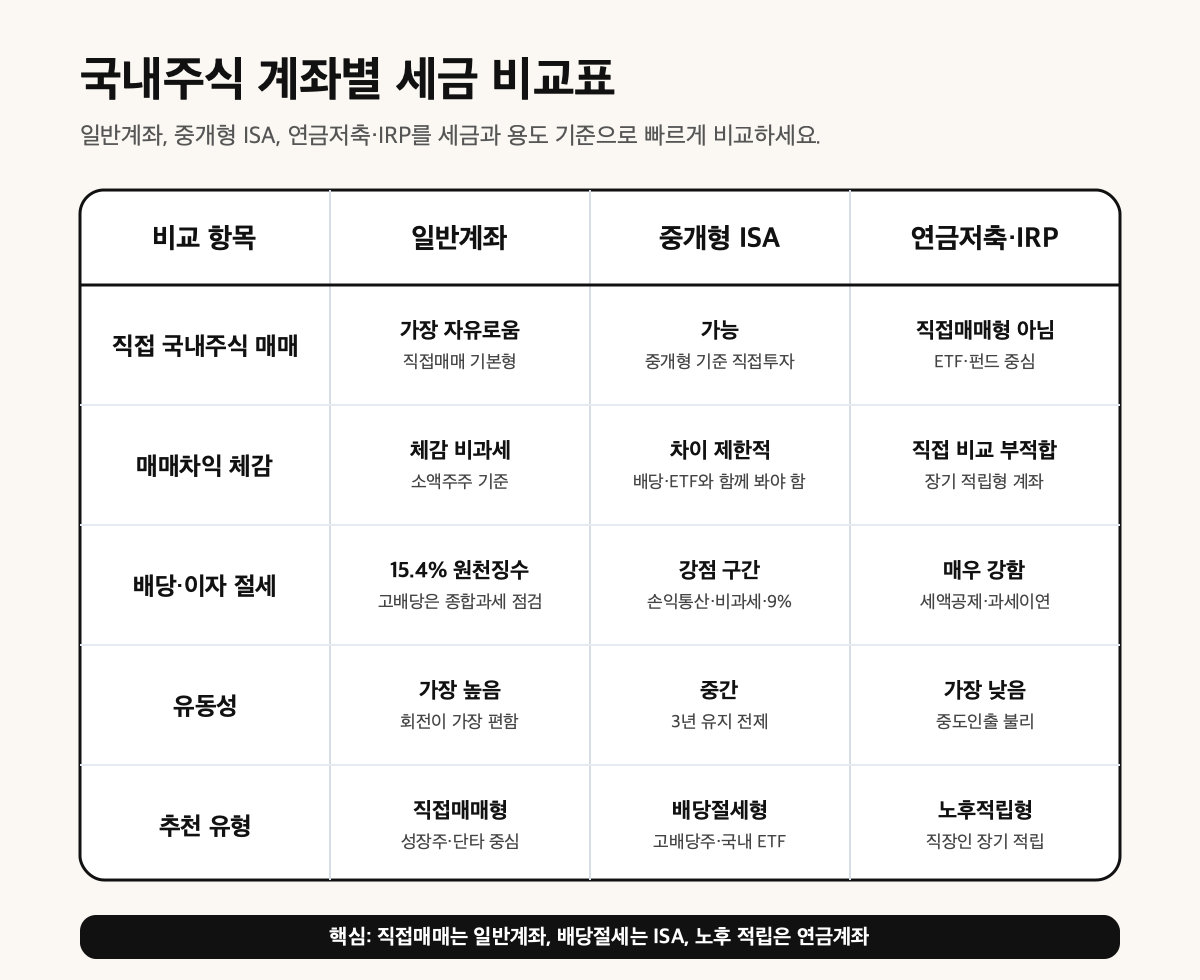 일반계좌, 중개형 ISA, 연금저축과 IRP를 세금 기준으로 비교한 표