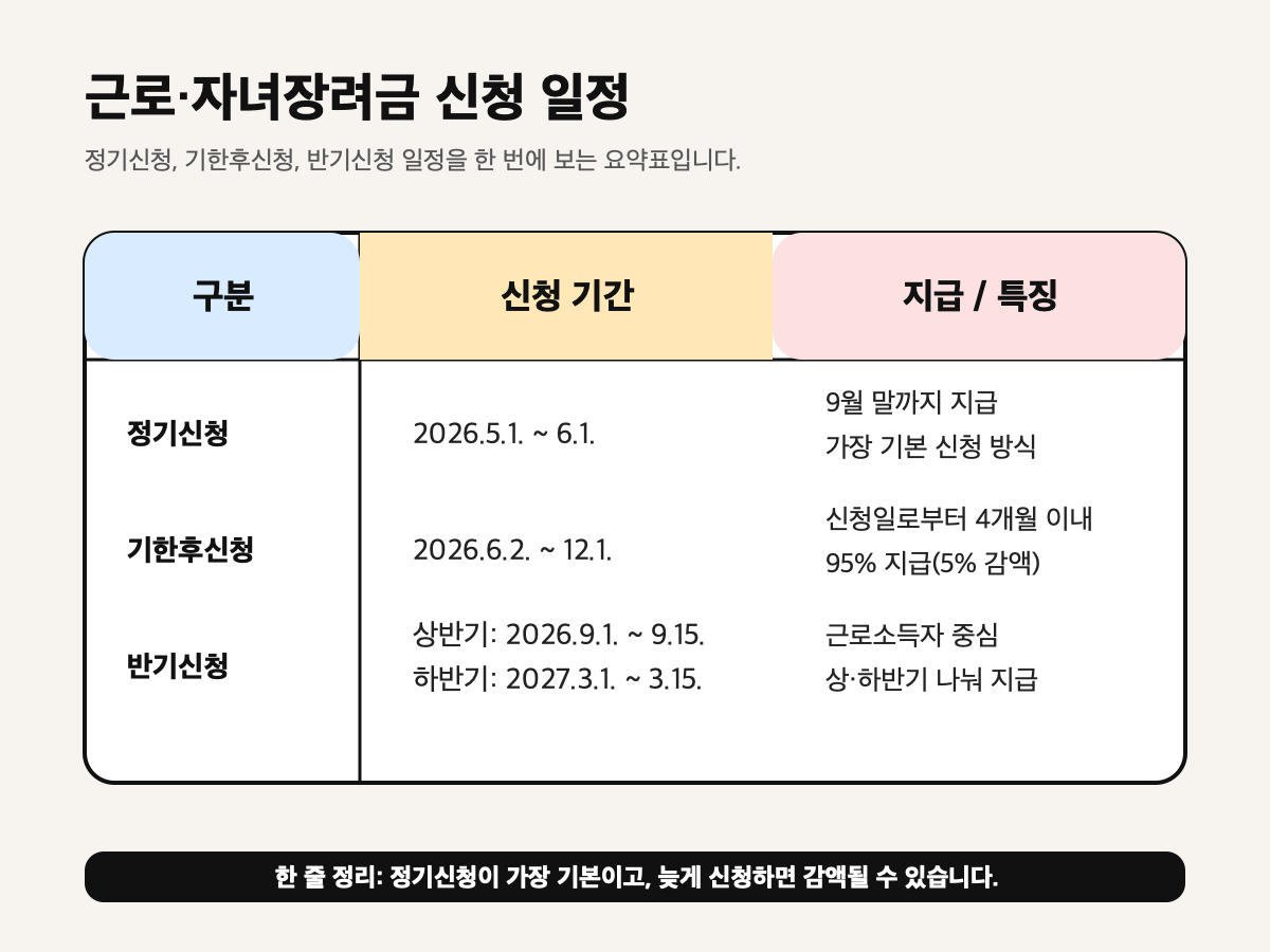 근로장려금 정기신청 반기신청 일정 차이 요약 이미지