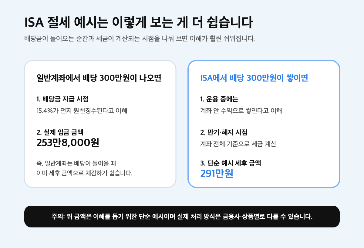 일반계좌와 ISA에서 배당금이 들어오고 세금이 계산되는 시점을 비교한 이미지