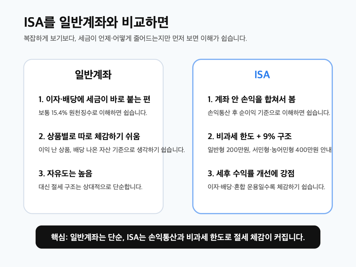 일반계좌와 ISA 차이를 핵심 포인트 중심으로 비교한 이미지
