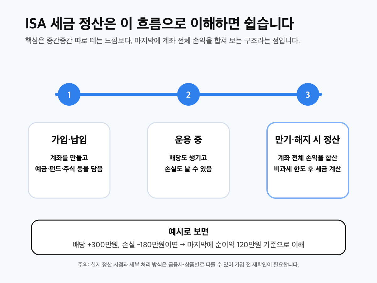 ISA 가입 운용 만기 또는 해지 시점의 세금 정산 흐름을 보여주는 타임라인 이미지