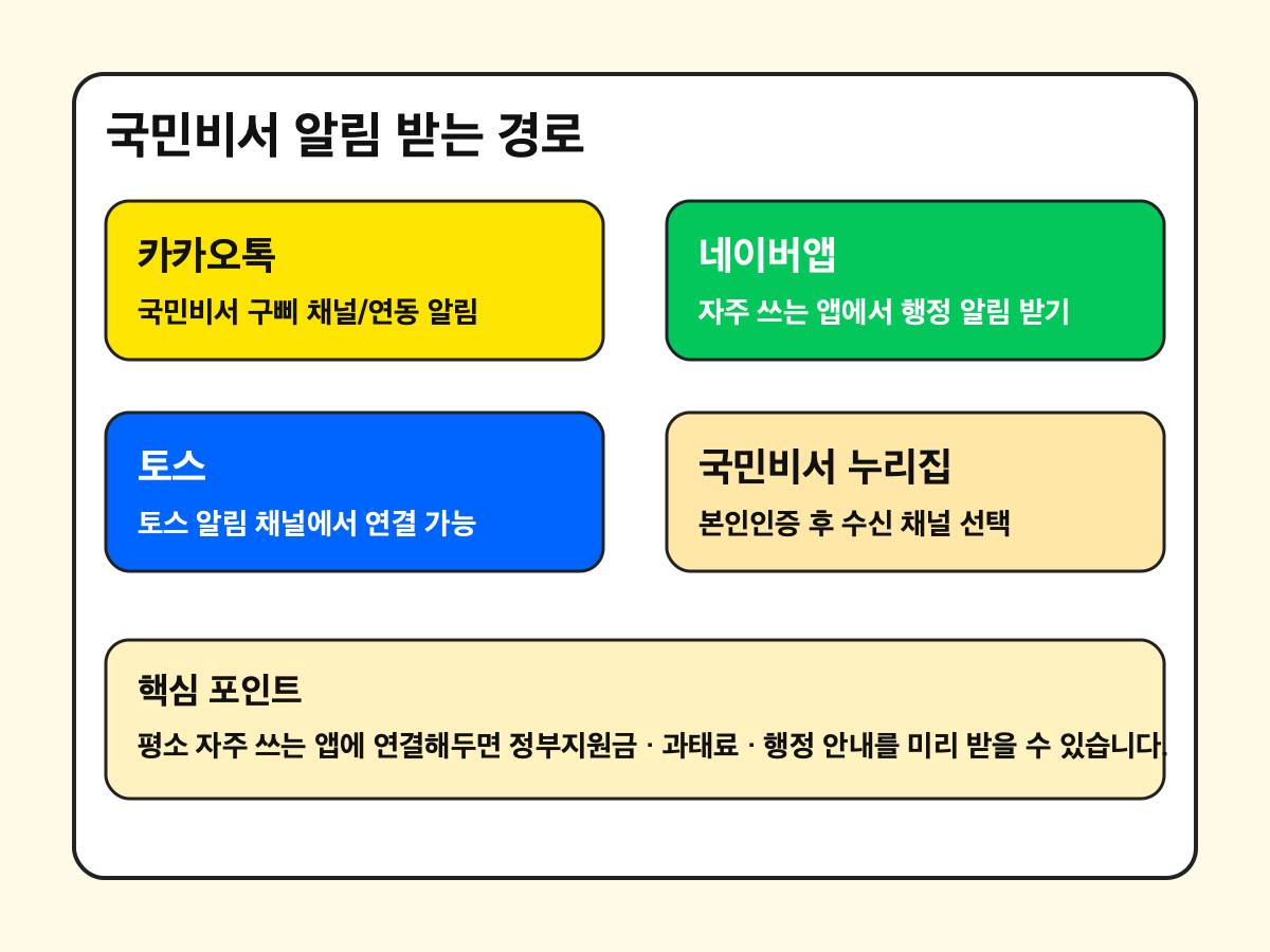 국민비서 알림서비스 수신 채널 이미지