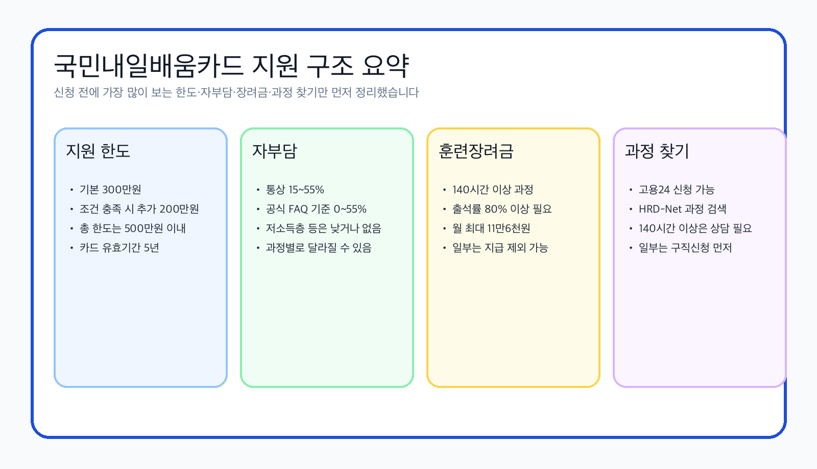 국민내일배움카드 지원 구조 요약 이미지