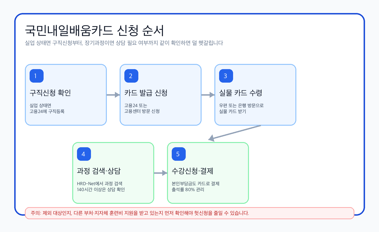 국민내일배움카드 신청 순서 이미지