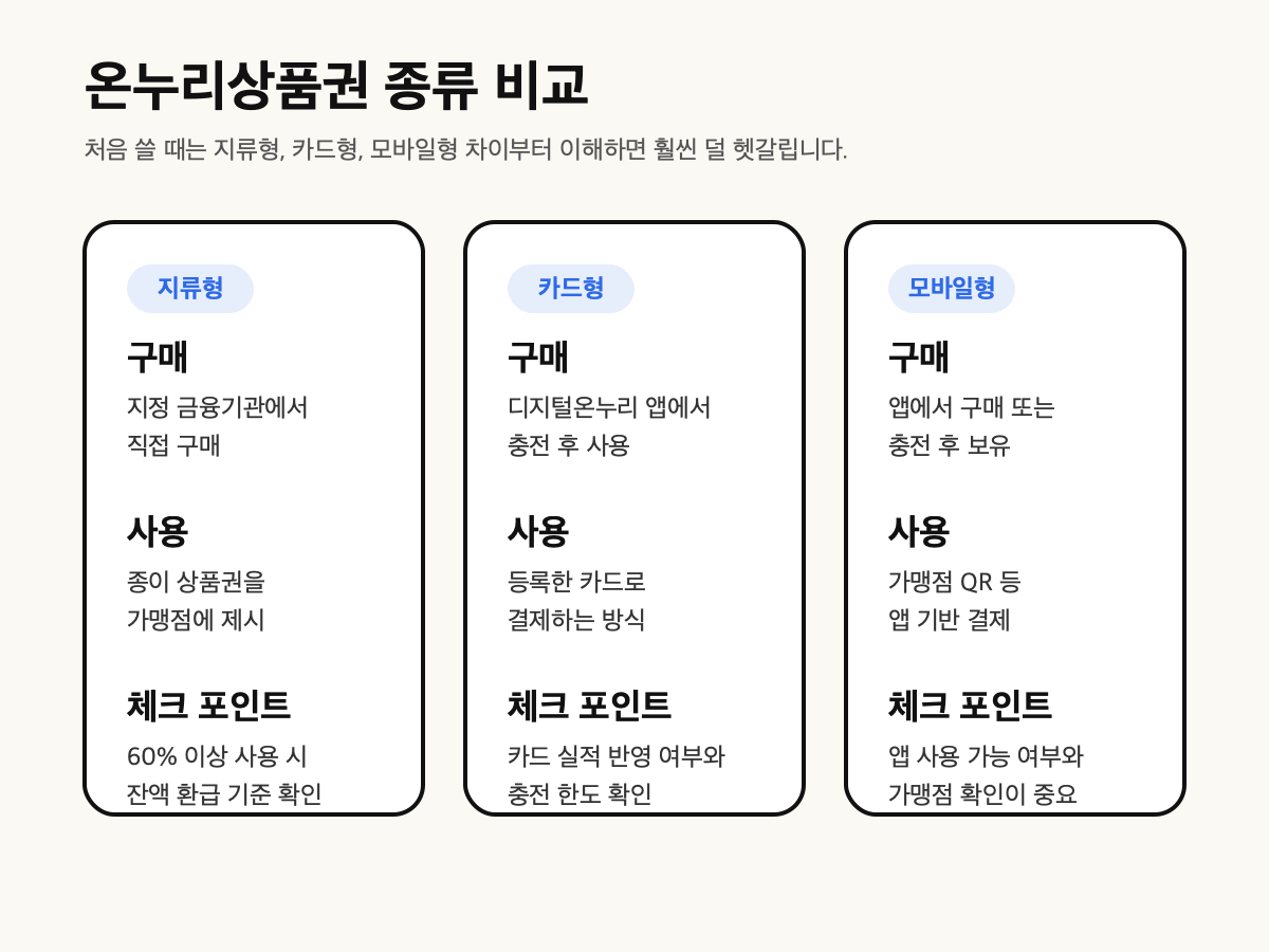 온누리상품권 지류형 카드형 모바일형 비교 이미지