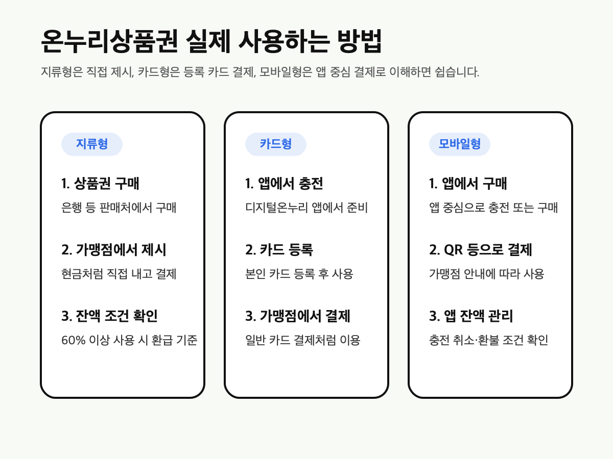 온누리상품권 실제 사용하는 방법 이미지