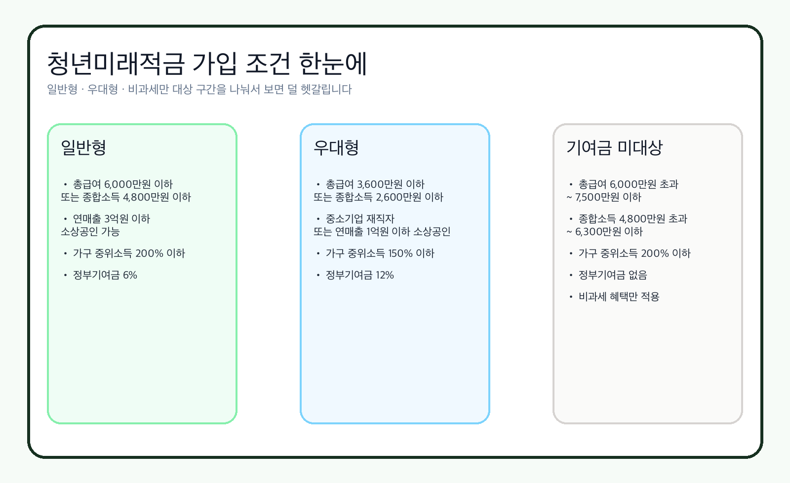 청년미래적금 일반형 우대형 조건 비교 이미지