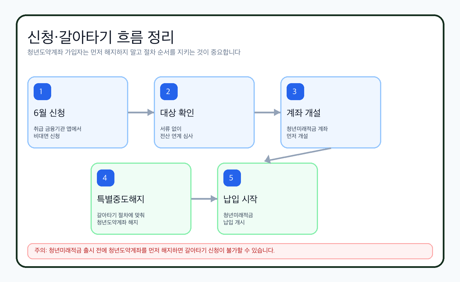 청년미래적금 신청과 청년도약계좌 갈아타기 흐름 이미지