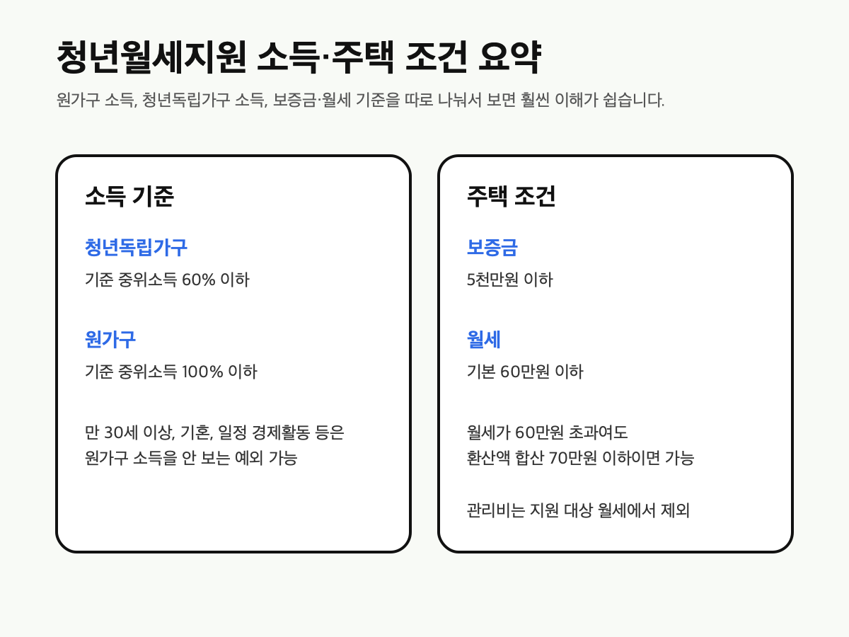 청년월세지원 소득과 주택 조건 요약 이미지