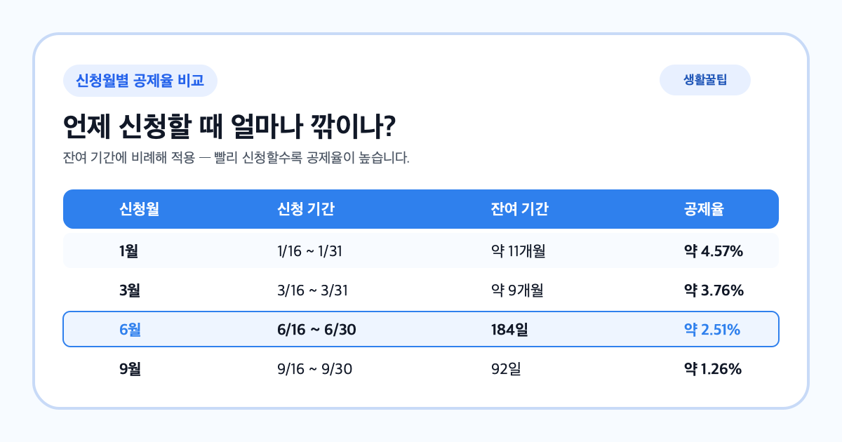 자동차세 1·3·6·9월 연납 신청 기간과 공제율 비교 표