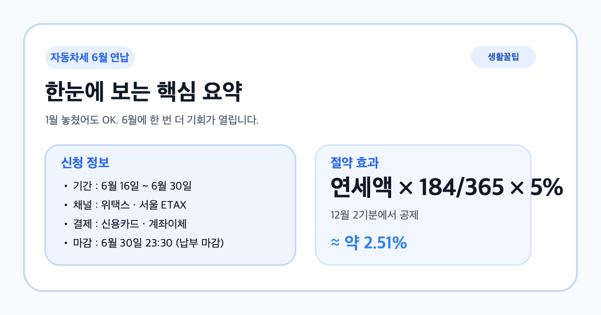 자동차세 6월 연납 핵심 요약 카드