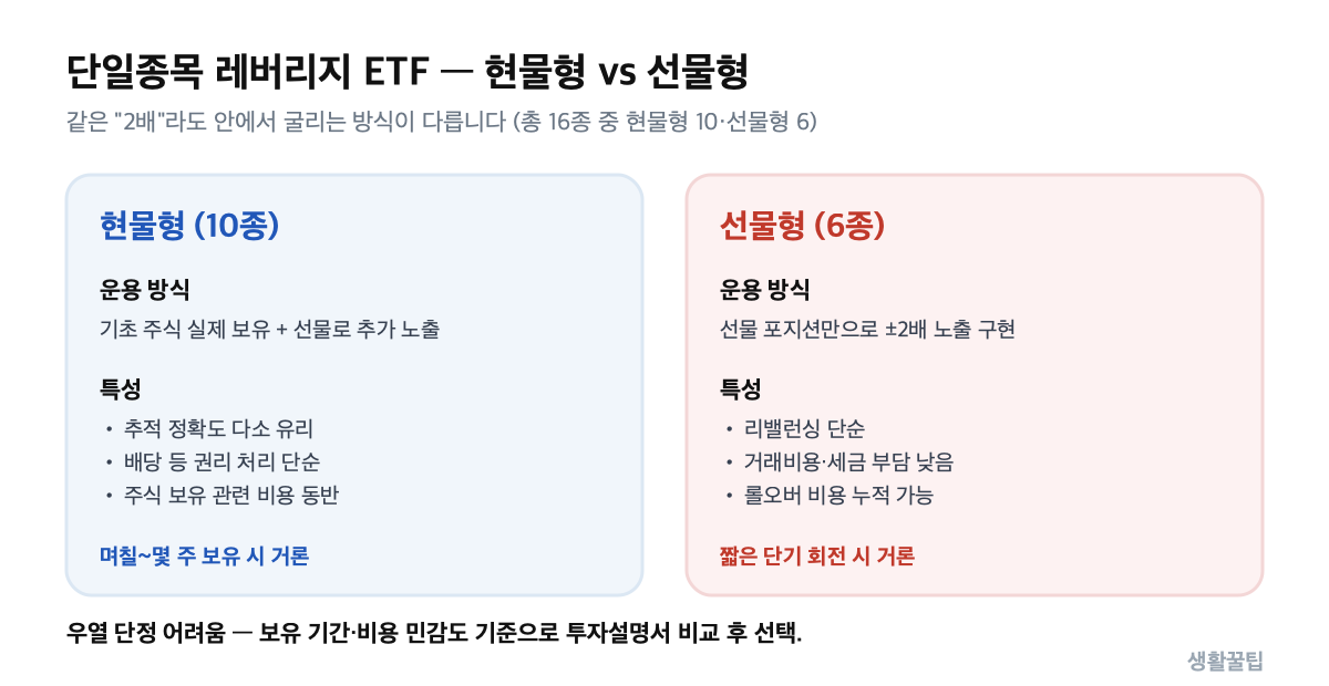 단일종목 레버리지 ETF 현물형 vs 선물형 비교