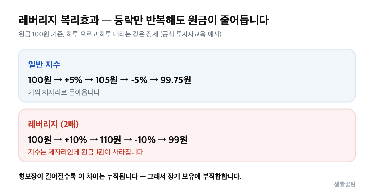 레버리지 ETF 복리효과로 등락 반복 시 원금이 줄어드는 예시