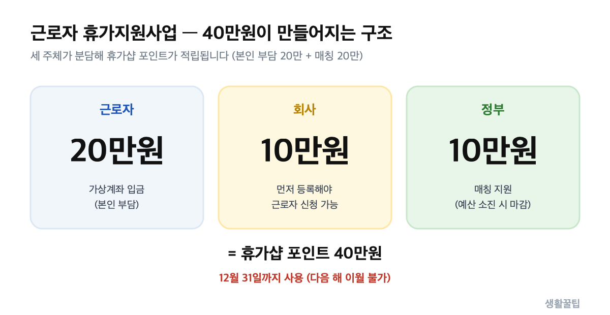 근로자 휴가지원사업 분담 구조 — 근로자·회사·정부가 함께 채우는 40만원