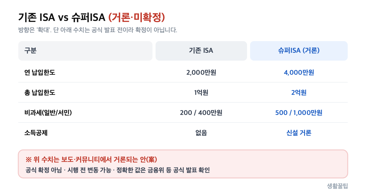 기존 ISA와 슈퍼ISA(거론·미확정) 비교 — 납입한도·비과세·소득공제