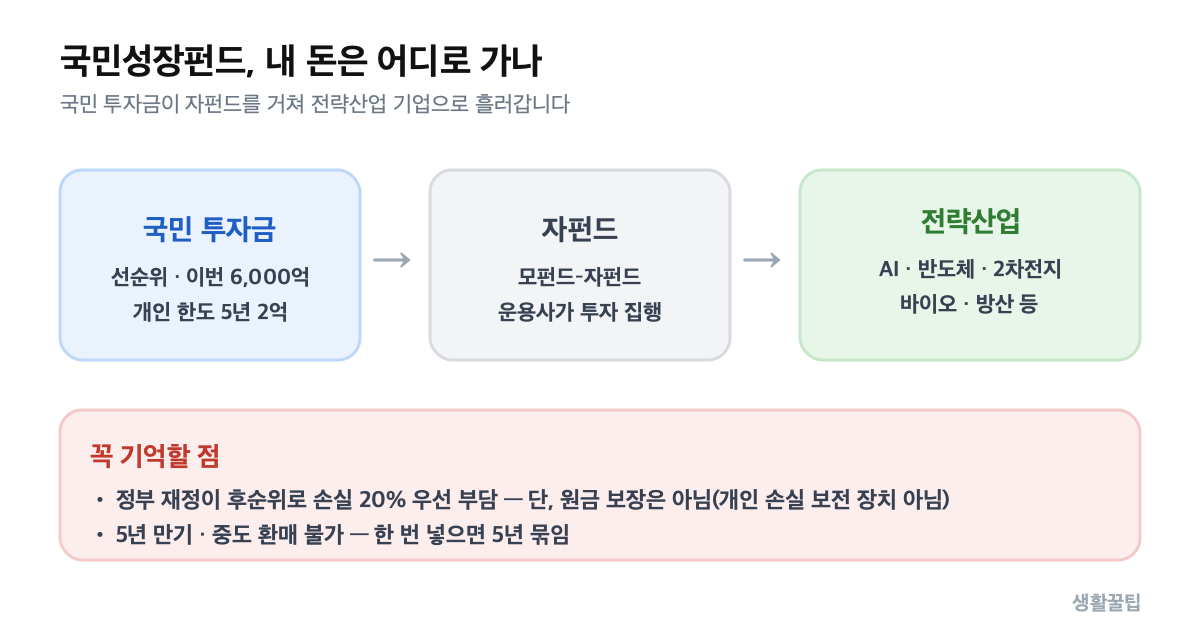 국민성장펀드 자금 흐름 — 국민 투자금이 자펀드를 거쳐 AI·반도체·2차전지·바이오·방산 등 전략산업에 투자되는 구조