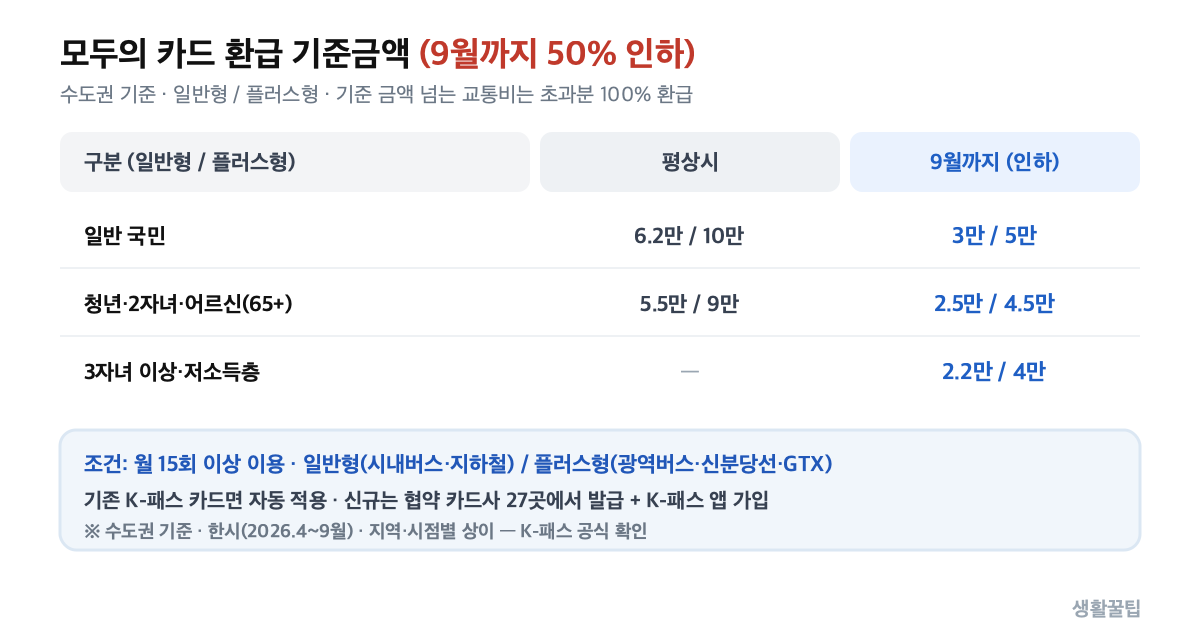 모두의 카드 환급 기준금액 — 평상시 대비 2026년 9월까지 50% 인하(일반형·플러스형, 계층별, 수도권 기준)